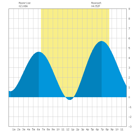 Crandall tide chart for Sunday, July 20, 2025