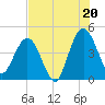 Crandall tide chart for Sunday, July 20, 2025