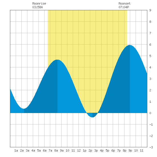 Crandall tide chart for Tuesday, July 22, 2025