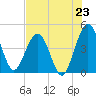 Crandall tide chart for Wednesday, July 23, 2025