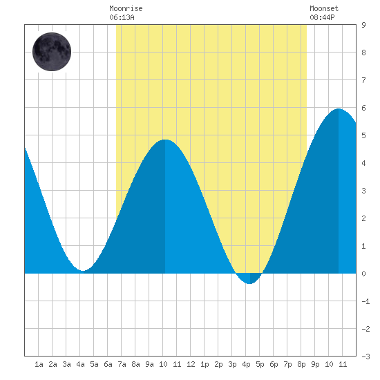 Crandall tide chart for Thursday, July 24, 2025
