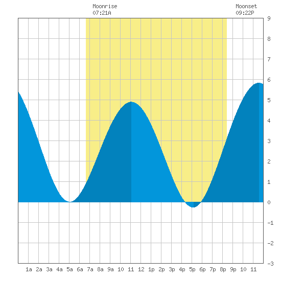 Crandall tide chart for Friday, July 25, 2025