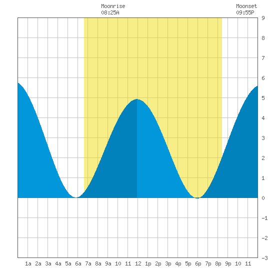Crandall tide chart for Saturday, July 26, 2025