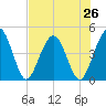Crandall tide chart for Saturday, July 26, 2025