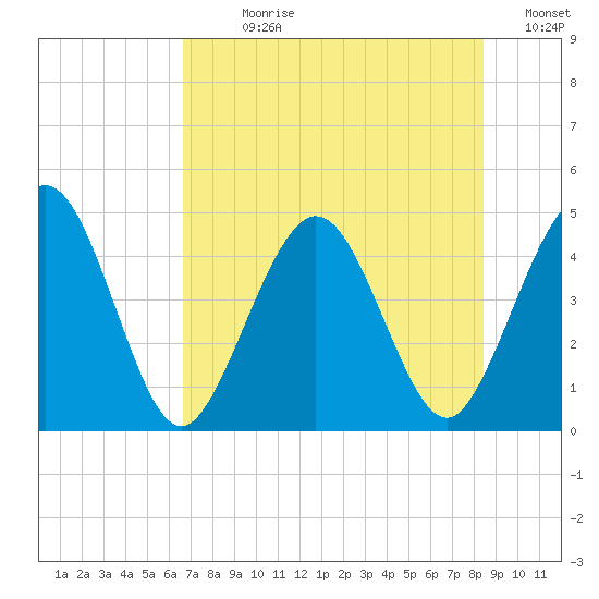 Crandall tide chart for Sunday, July 27, 2025