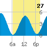 Crandall tide chart for Sunday, July 27, 2025