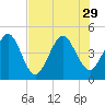 Crandall tide chart for Tuesday, July 29, 2025