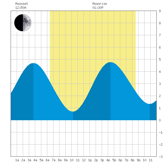 Crandall tide chart for Wednesday, July 2, 2025