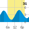 Crandall tide chart for Thursday, July 31, 2025
