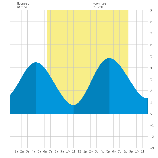 Crandall tide chart for Thursday, July 3, 2025