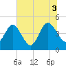Crandall tide chart for Thursday, July 3, 2025