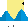 Crandall tide chart for Friday, July 4, 2025