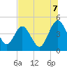 Crandall tide chart for Monday, July 7, 2025