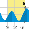 Crandall tide chart for Wednesday, July 9, 2025