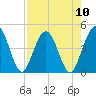 Crandall tide chart for Sunday, August 10, 2025