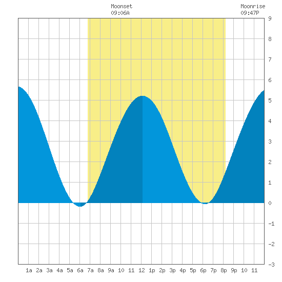 Crandall tide chart for Monday, August 11, 2025
