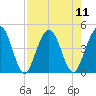 Crandall tide chart for Monday, August 11, 2025