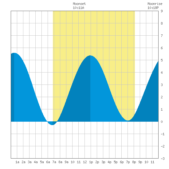 Crandall tide chart for Tuesday, August 12, 2025