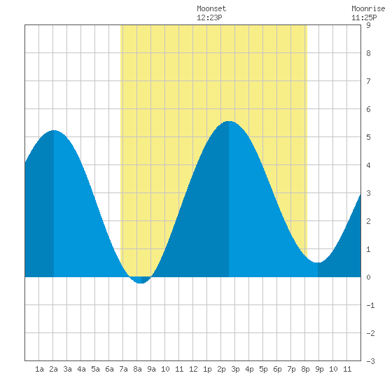 Crandall tide chart for Thursday, August 14, 2025