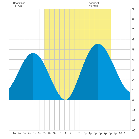 Crandall tide chart for Sunday, August 17, 2025