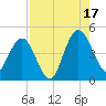 Crandall tide chart for Sunday, August 17, 2025