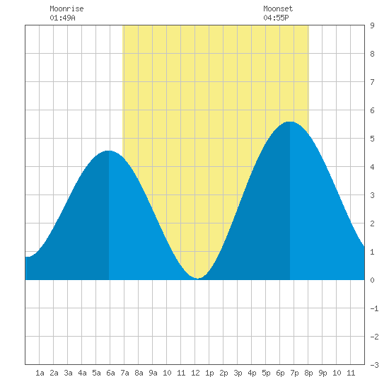 Crandall tide chart for Monday, August 18, 2025