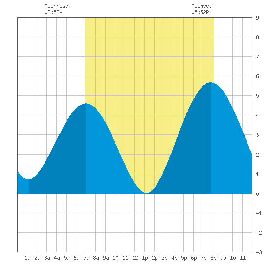 Crandall tide chart for Tuesday, August 19, 2025