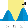 Crandall tide chart for Tuesday, August 19, 2025