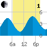 Crandall tide chart for Friday, August 1, 2025