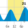 Crandall tide chart for Thursday, August 21, 2025