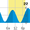 Crandall tide chart for Friday, August 22, 2025