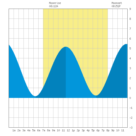 Crandall tide chart for Sunday, August 24, 2025