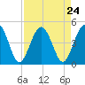 Crandall tide chart for Sunday, August 24, 2025