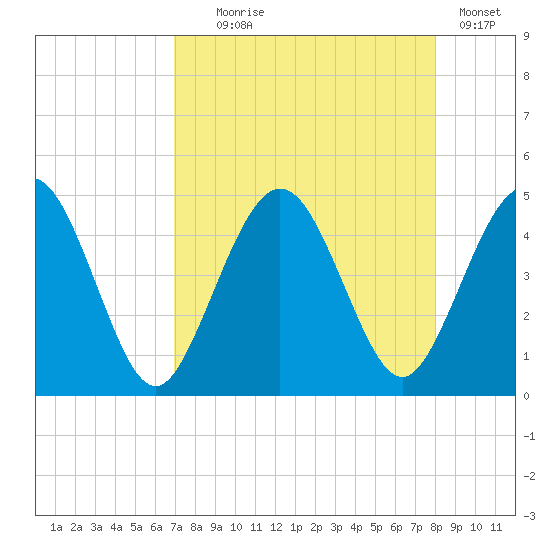 Crandall tide chart for Monday, August 25, 2025
