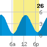 Crandall tide chart for Tuesday, August 26, 2025