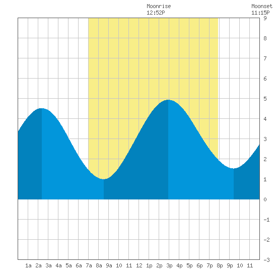 Crandall tide chart for Friday, August 29, 2025