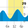 Crandall tide chart for Friday, August 29, 2025