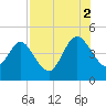 Crandall tide chart for Saturday, August 2, 2025