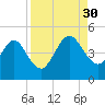 Crandall tide chart for Saturday, August 30, 2025