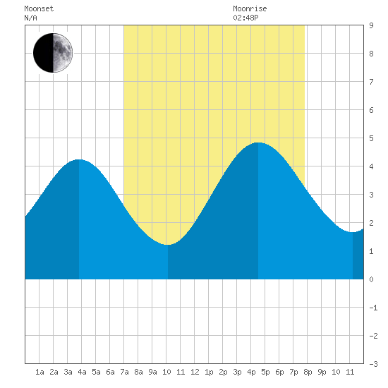 Crandall tide chart for Sunday, August 31, 2025