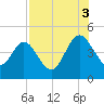 Crandall tide chart for Sunday, August 3, 2025