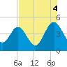 Crandall tide chart for Monday, August 4, 2025
