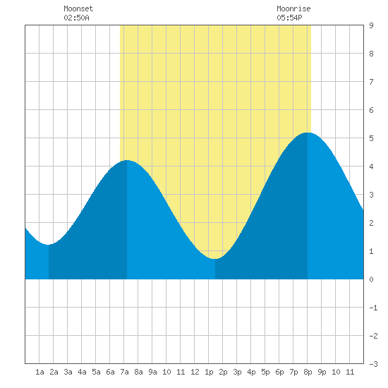 Crandall tide chart for Tuesday, August 5, 2025