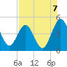 Crandall tide chart for Thursday, August 7, 2025