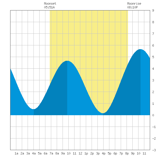 Crandall tide chart for Friday, August 8, 2025