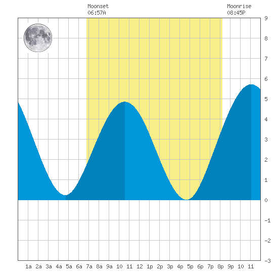 Crandall tide chart for Saturday, August 9, 2025