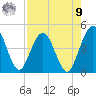 Crandall tide chart for Saturday, August 9, 2025