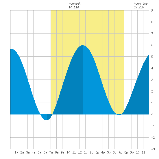 Crandall tide chart for Wednesday, September 10, 2025