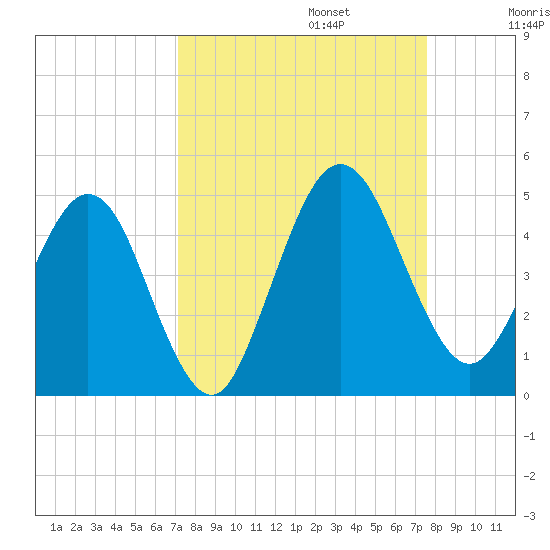 Crandall tide chart for Saturday, September 13, 2025