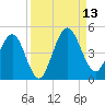 Crandall tide chart for Saturday, September 13, 2025